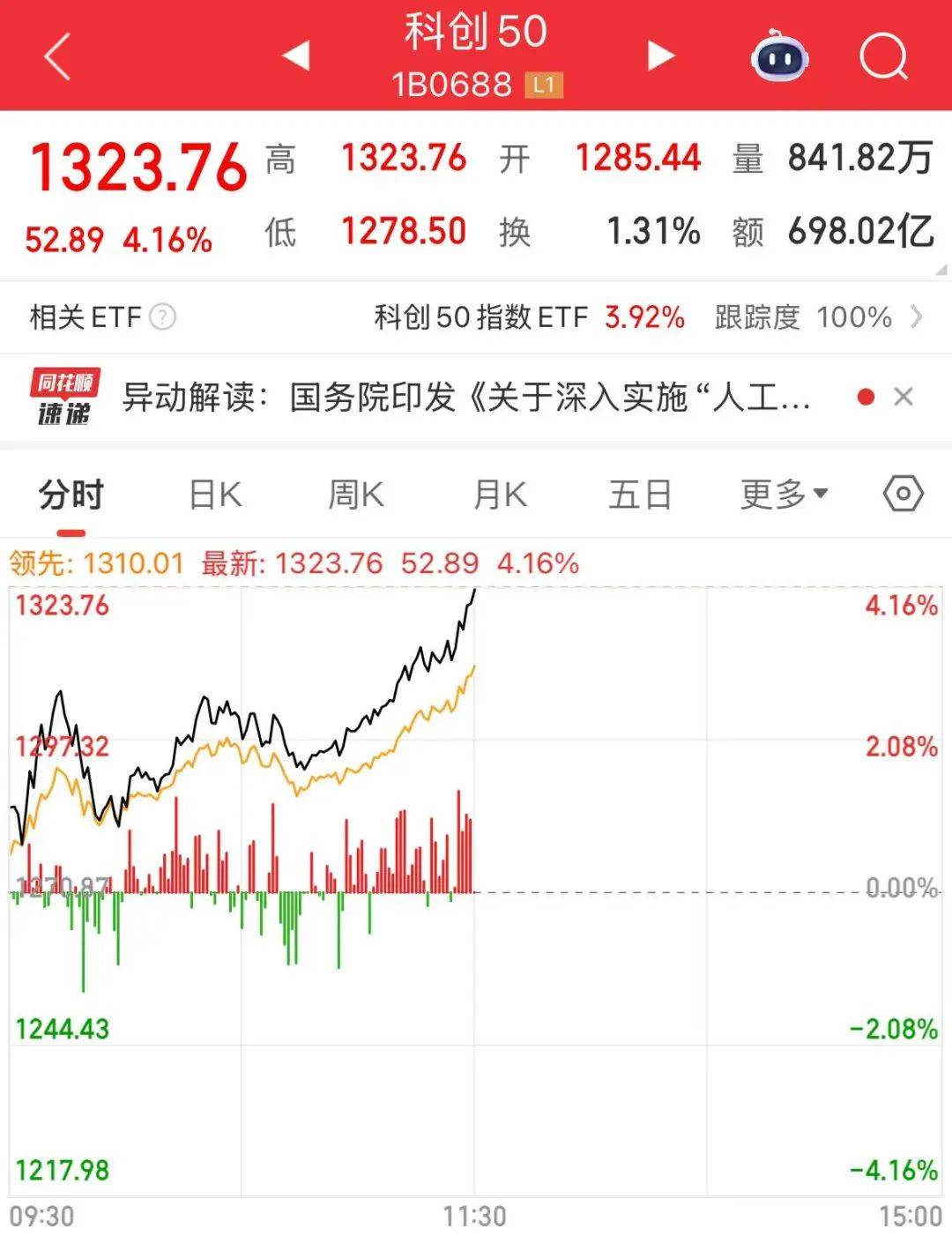 创业板指突破2800点，科创50大涨，寒武纪市值一度超6000亿