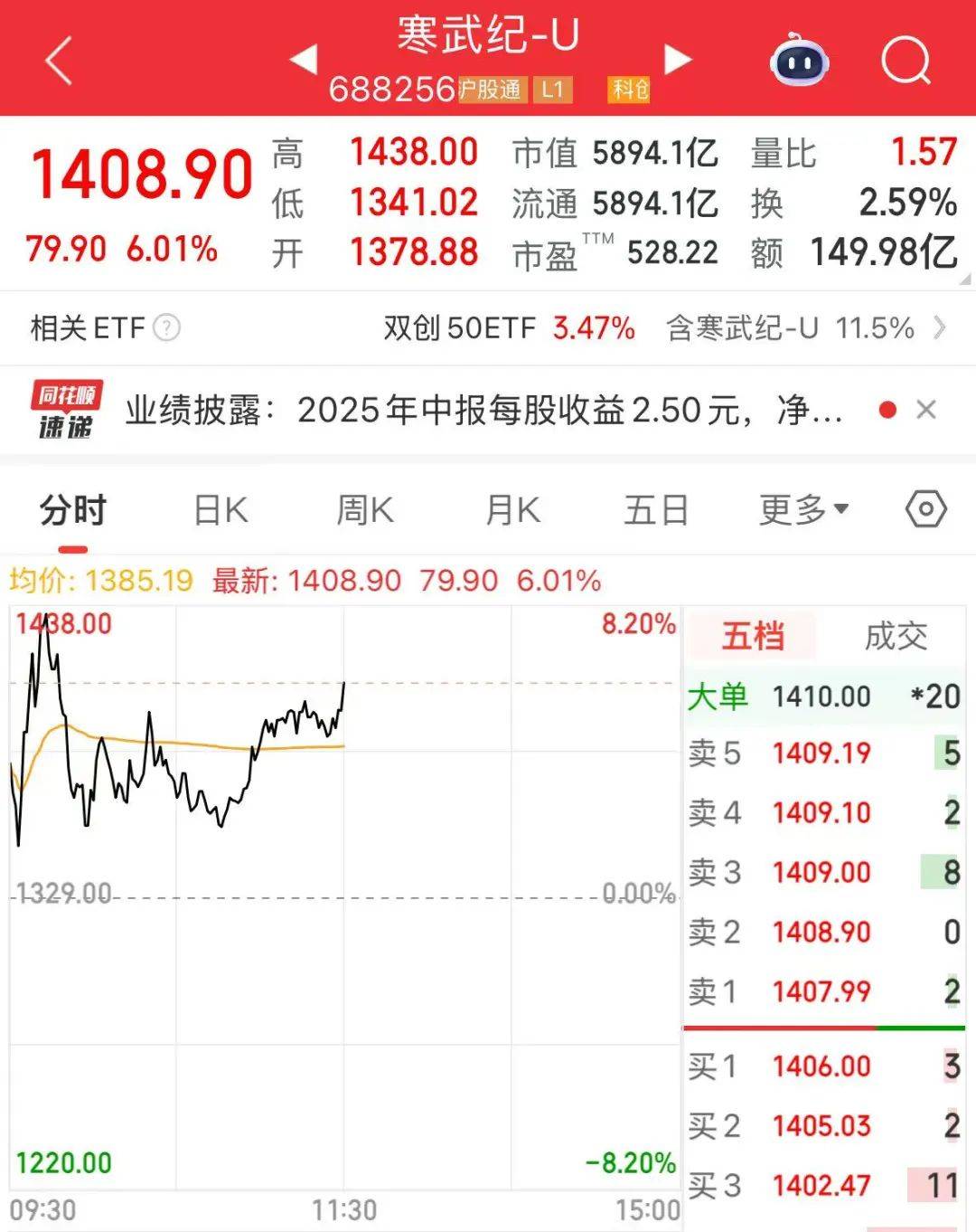 创业板指突破2800点，科创50大涨，寒武纪市值一度超6000亿