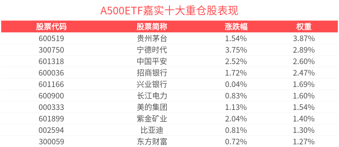 中国资产重估仍在持续，A500ETF嘉实(159351)红盘上扬，成分股中国巨石、中国稀土等纷纷10cm涨停