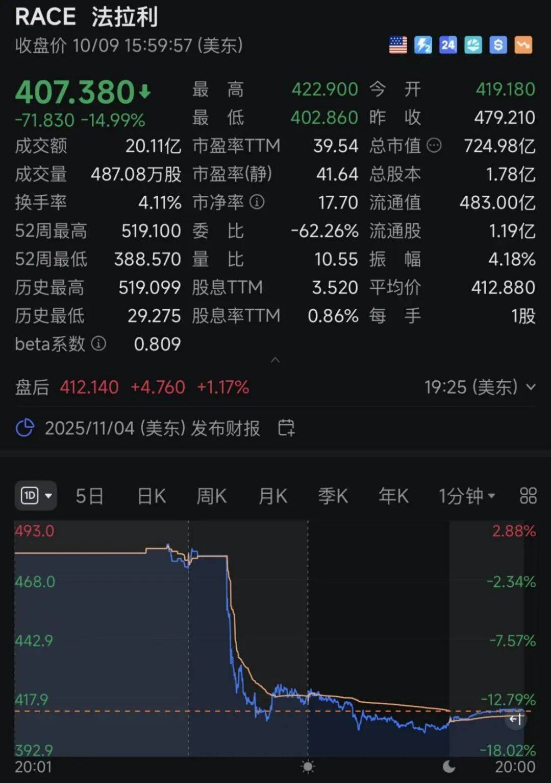 突发暴跌！史上最惨