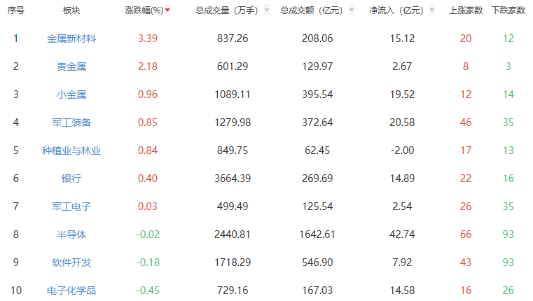 午评：沪指半日跌1.3% 金属新材料板块涨幅居前