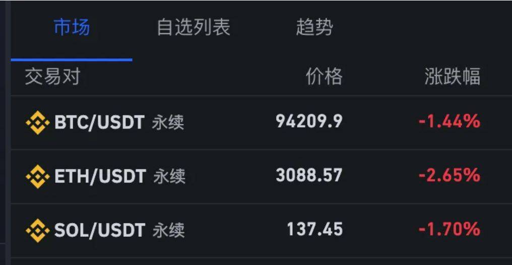 黄金,直线拉升!比特币跌破94000美元,抹去年内涨幅,全球加密货币超15万人爆仓