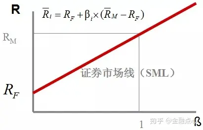 证券市场线是(证券市场线是对资本资产定价模型的图示)