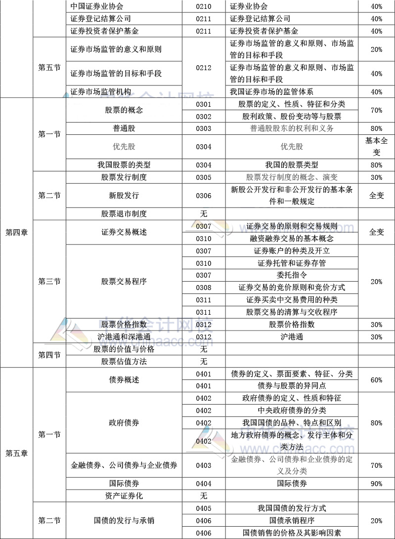 证券从业资格题型(证劵从业资格证题型)