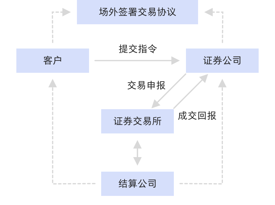 证券交易业务(证券交易业务最大的券商)